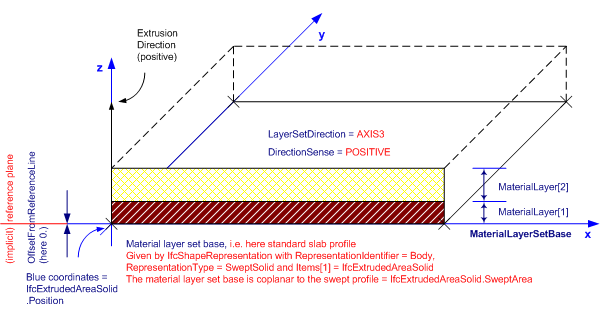 slab material layer set