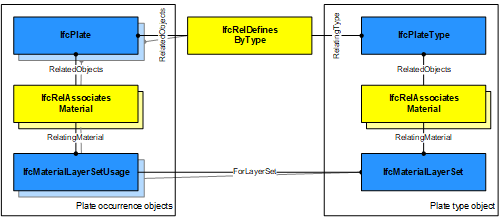 Material layer set and usage