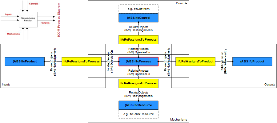 Figure 5.1.3.9.A — Process relationships and the ICOM process diagram. icom diagram