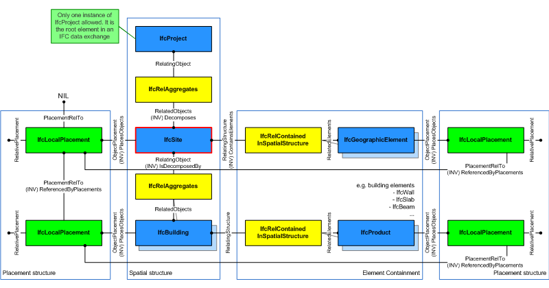 Figure 1 — Site composition IfcSite as part of a spatial structure