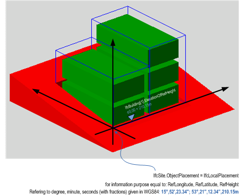 Figure 5.4.3.63.B — Site placement and elevations IfcSite with local placement and WGS84 coordinates