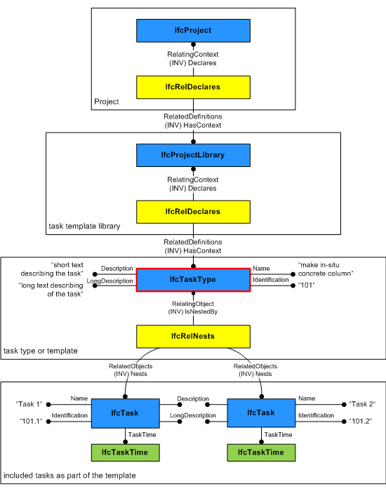 Figure 5.3.3.7.A — Task type relationships task type instantiation diagram