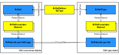 Material layer set and usage