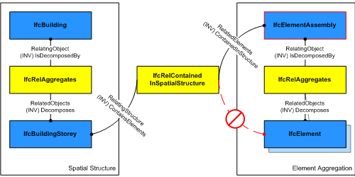 containment relationships