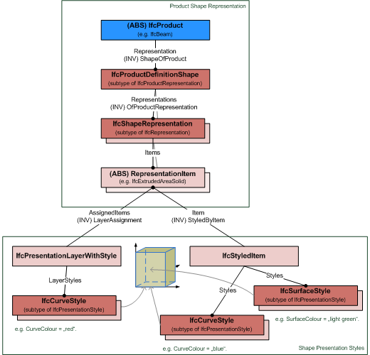 styles assigned by layer and styled item