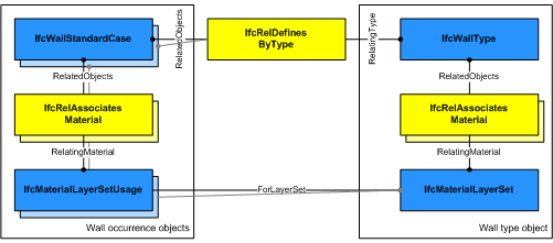 Material layer set and usage