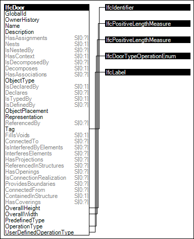 Door Attributes