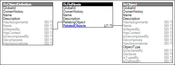 Object Nesting