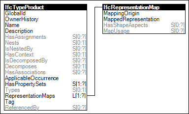 Product Type Shape