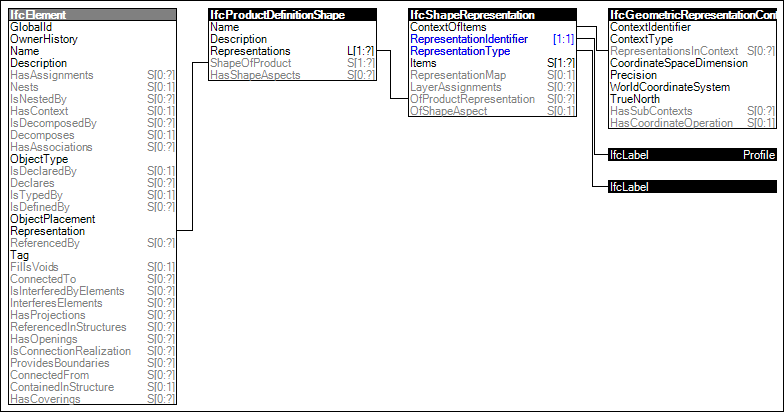 Profile Geometry