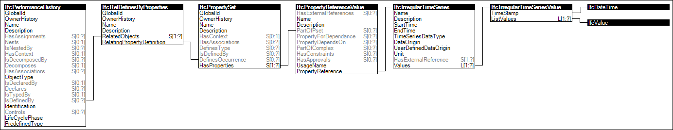 Property Sets for Performance