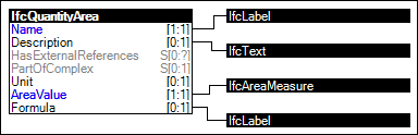 Area Quantity