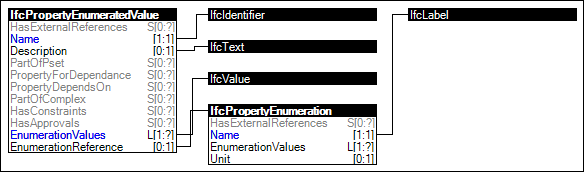 Enumerated Value