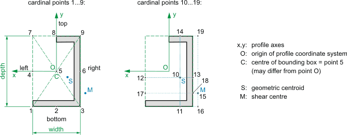 arbitrary profile with cardinal points