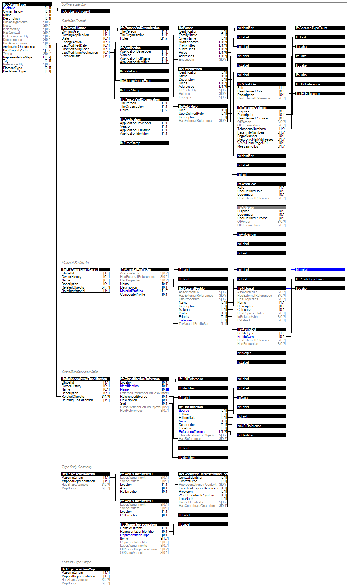 IfcColumnType