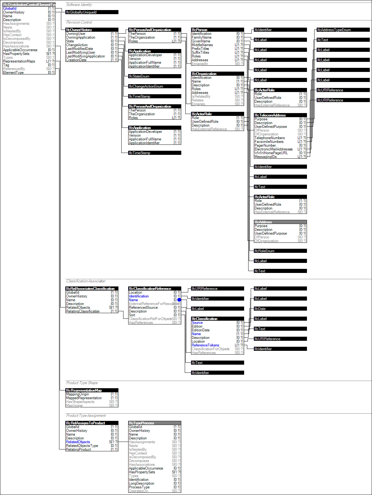 IfcDistributionControlElementType