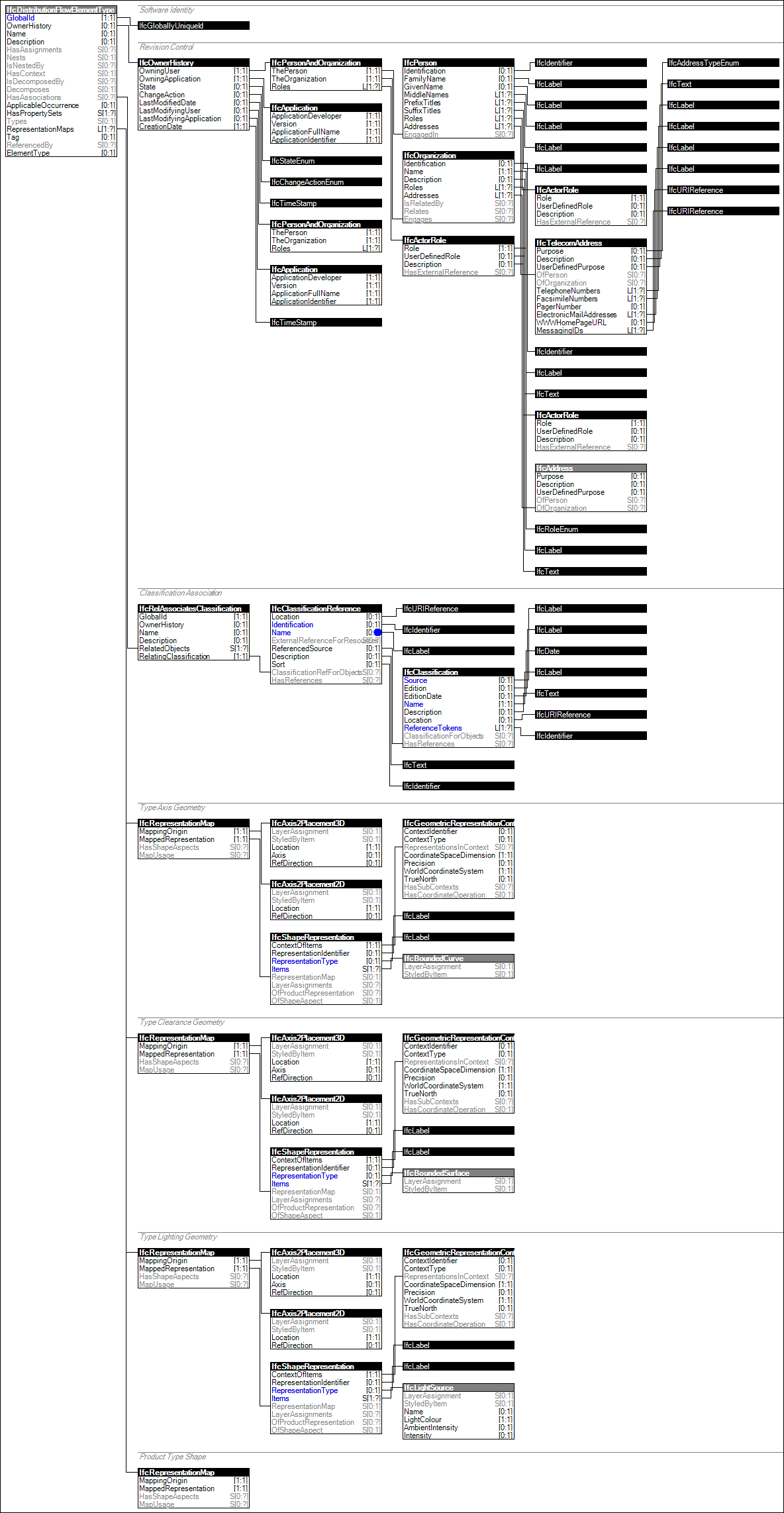 IfcDistributionFlowElementType