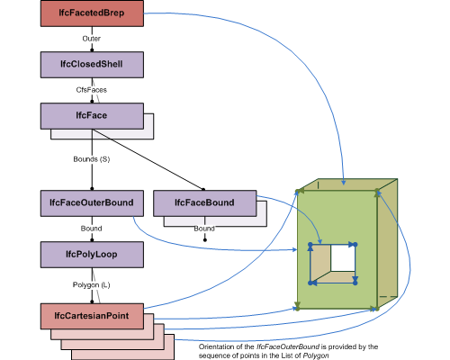 faceted brep instantiation