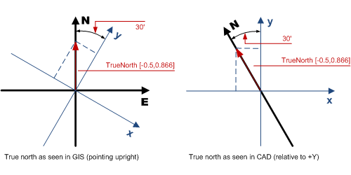 TrueNorth