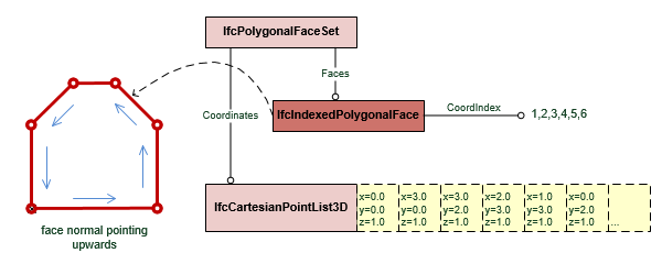 IfcIndexedPolygonalFace