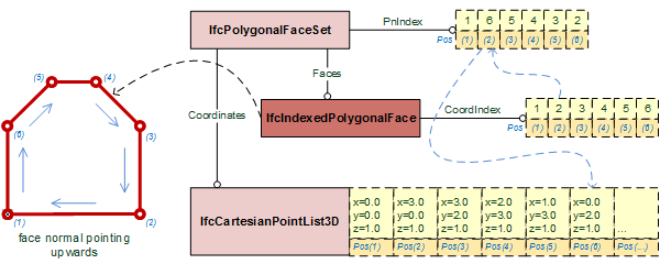 IfcIndexedPolygonalFace us
ing PnIndex