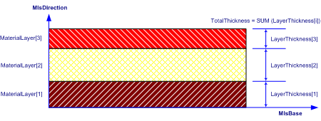 material layer set