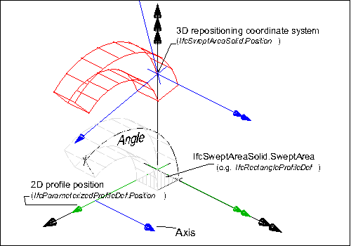 revolved area solid