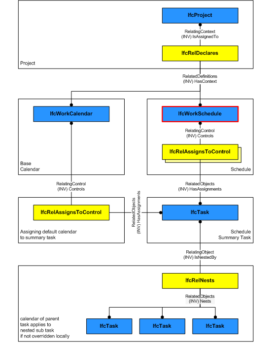 work schedule instantiation diagram