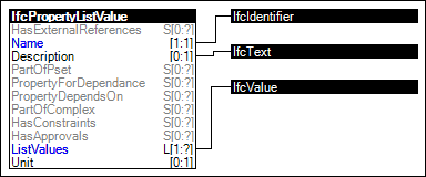 List Value