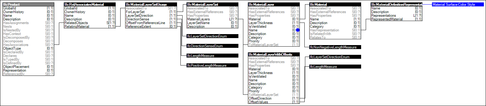 Material Layer Set Usage