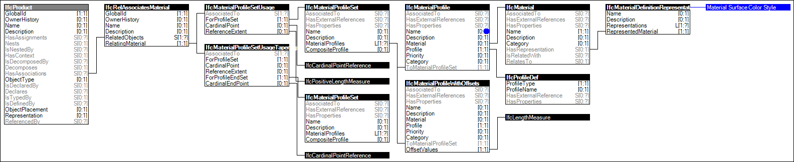 Material Profile Set Usage