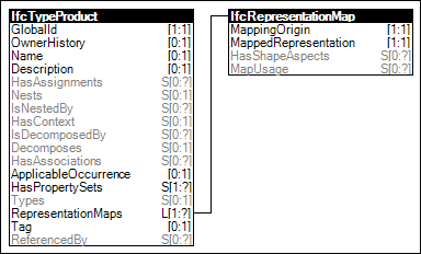 Product Type Shape