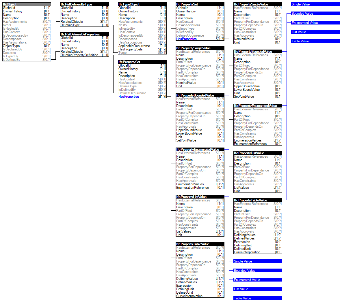 Property Sets with Override