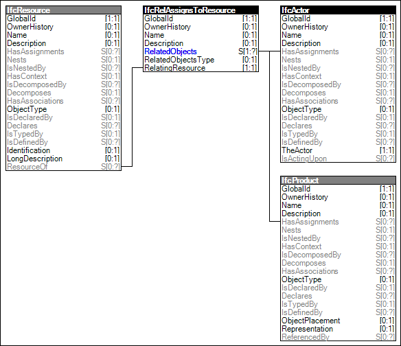 Resource Assignment