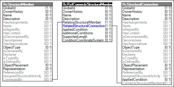 Structural Connectivity