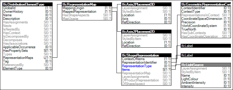 Type Lighting Geometry